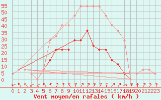 Courbe de la force du vent pour Parnu