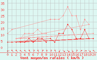 Courbe de la force du vent pour Ylivieska Airport