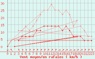 Courbe de la force du vent pour Pudasjrvi lentokentt
