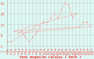 Courbe de la force du vent pour Pershore