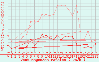 Courbe de la force du vent pour Ble - Binningen (Sw)