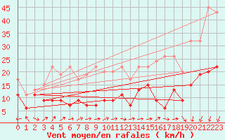 Courbe de la force du vent pour Corvatsch