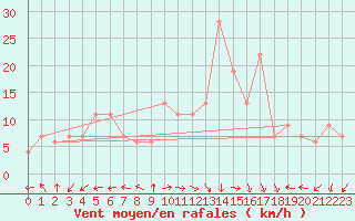 Courbe de la force du vent pour Setif