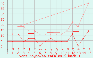 Courbe de la force du vent pour Zerind