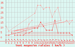 Courbe de la force du vent pour Buffalora