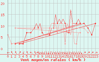 Courbe de la force du vent pour Hawarden