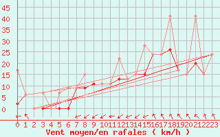 Courbe de la force du vent pour Cardak