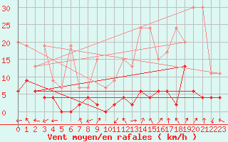 Courbe de la force du vent pour Monte Rosa