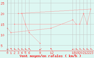 Courbe de la force du vent pour Pekoa Airport Santo