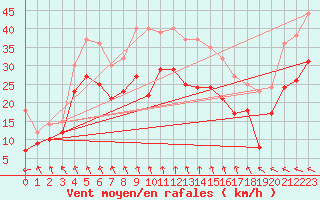 Courbe de la force du vent pour Nordkoster