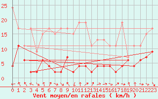 Courbe de la force du vent pour Monte Generoso