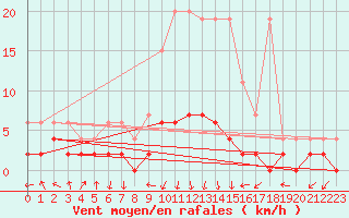 Courbe de la force du vent pour Vals