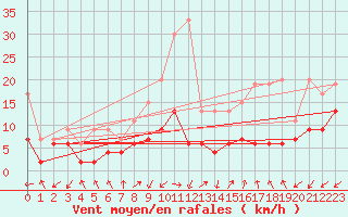 Courbe de la force du vent pour Sattel-Aegeri (Sw)