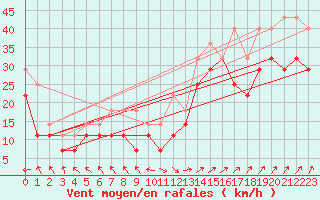 Courbe de la force du vent pour Kokkola Tankar