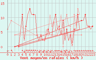 Courbe de la force du vent pour Bilbao (Esp)