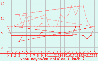 Courbe de la force du vent pour Saelices El Chico