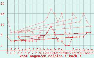 Courbe de la force du vent pour Ble - Binningen (Sw)