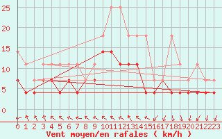 Courbe de la force du vent pour Angermuende