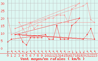 Courbe de la force du vent pour Gornergrat