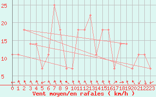 Courbe de la force du vent pour Loferer Alm