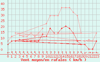 Courbe de la force du vent pour Somosierra