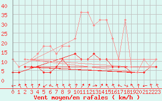 Courbe de la force du vent pour Bamberg