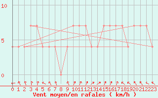 Courbe de la force du vent pour Brenner Neu