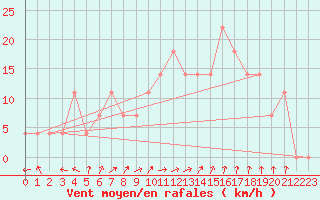 Courbe de la force du vent pour Malacky