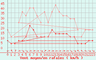 Courbe de la force du vent pour Evanger