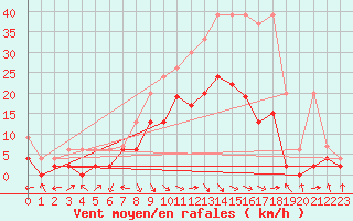 Courbe de la force du vent pour Glarus