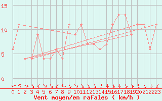 Courbe de la force du vent pour Navacerrada