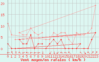 Courbe de la force du vent pour Buchs / Aarau