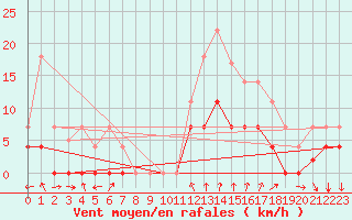 Courbe de la force du vent pour Cartagena