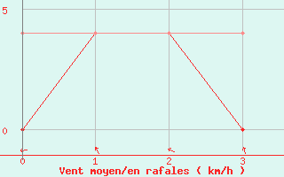 Courbe de la force du vent pour Halsua Kanala Purola