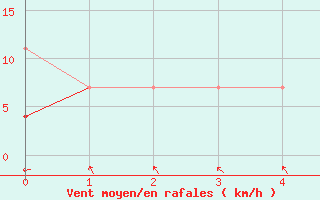 Courbe de la force du vent pour Lesko