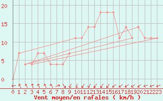 Courbe de la force du vent pour Pakri