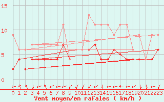 Courbe de la force du vent pour Saint Gallen