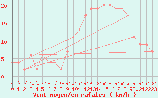 Courbe de la force du vent pour Murcia