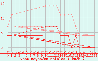 Courbe de la force du vent pour Pasvik