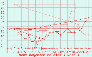 Courbe de la force du vent pour Berlevag