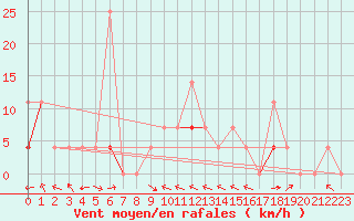 Courbe de la force du vent pour Tynset Ii