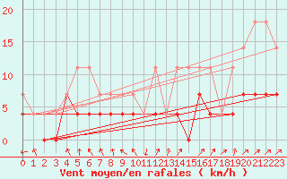 Courbe de la force du vent pour Norsjoe