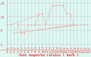 Courbe de la force du vent pour Katajaluoto