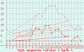 Courbe de la force du vent pour Ripoll