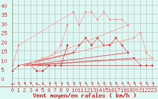 Courbe de la force du vent pour Jokkmokk FPL