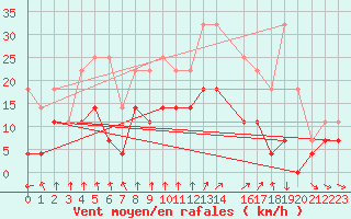 Courbe de la force du vent pour Sunne