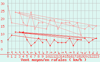 Courbe de la force du vent pour Les Attelas