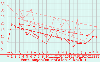 Courbe de la force du vent pour Les Attelas