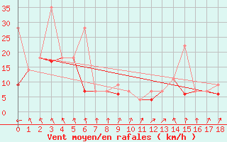 Courbe de la force du vent pour La Roche Ile Mare