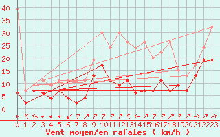 Courbe de la force du vent pour Crap Masegn